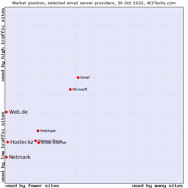 Market position of Hoster.kz vs. Netmark vs. Web.de