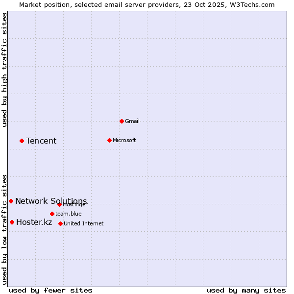 Market position of Tencent vs. Hoster.kz vs. Network Solutions
