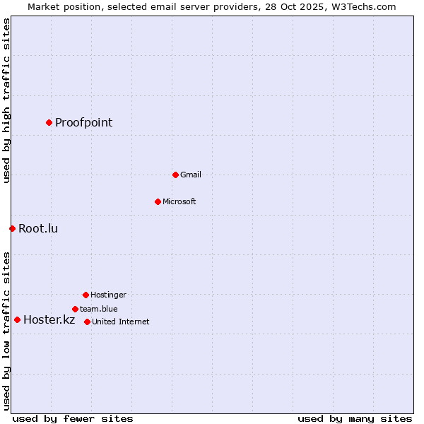 Market position of Proofpoint vs. Hoster.kz vs. Root.lu