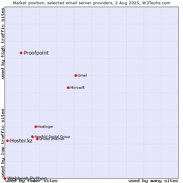 Market position of Proofpoint vs. Hoster.kz vs. Webhost Python