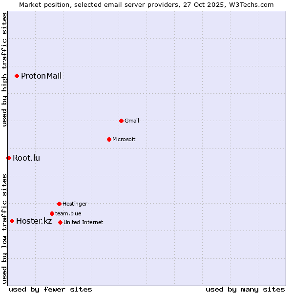 Market position of ProtonMail vs. Hoster.kz vs. Root.lu