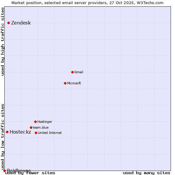 Market position of Zendesk vs. Hoster.kz vs. Raidboxes