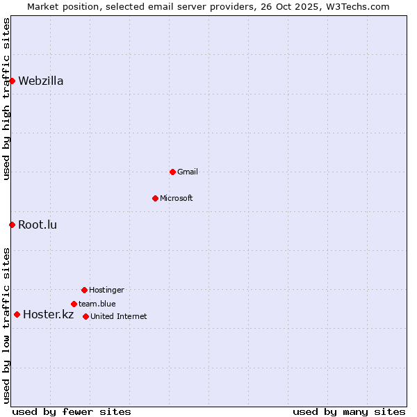 Market position of Hoster.kz vs. Webzilla vs. Root.lu