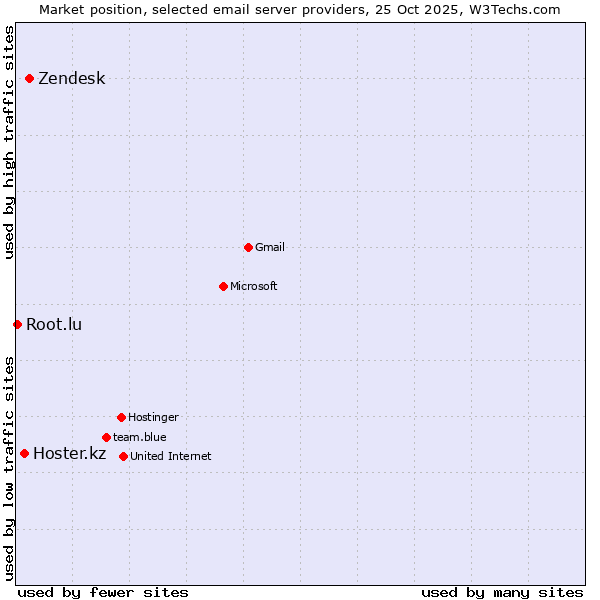 Market position of Zendesk vs. Hoster.kz vs. Root.lu