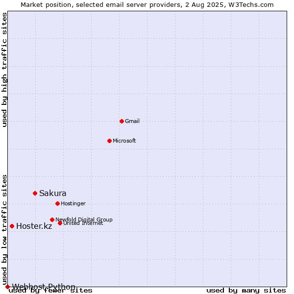 Market position of Sakura vs. Hoster.kz vs. Webhost Python