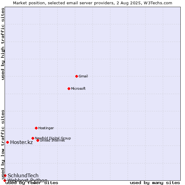 Market position of Hoster.kz vs. SchlundTech vs. Webhost Python
