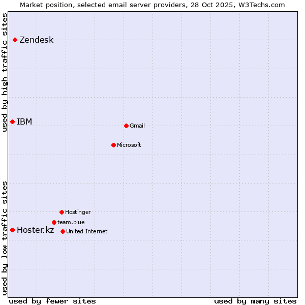 Market position of Zendesk vs. Hoster.kz vs. IBM