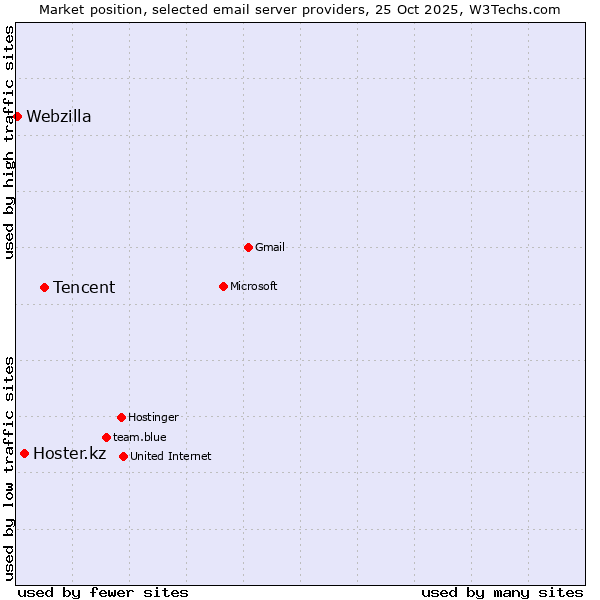 Market position of Tencent vs. Hoster.kz vs. Webzilla