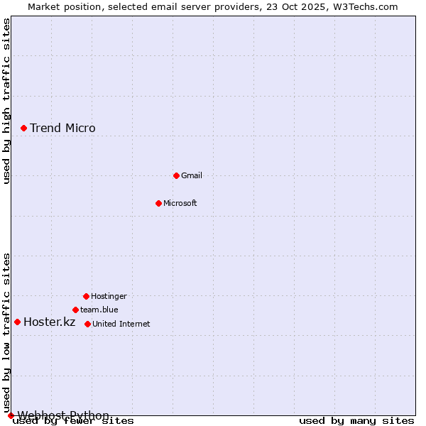 Market position of Trend Micro vs. Hoster.kz vs. Webhost Python