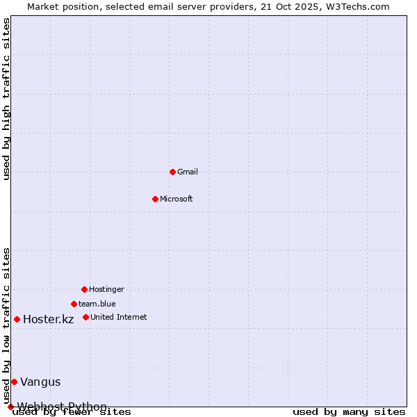 Market position of Hoster.kz vs. Vangus vs. Webhost Python