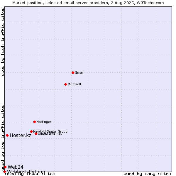 Market position of Hoster.kz vs. Web24 vs. Webhost Python