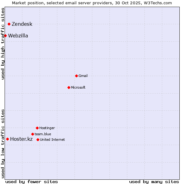 Market position of Zendesk vs. Hoster.kz vs. Webzilla