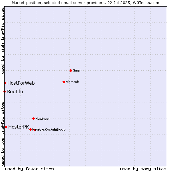 Market position of HosterPK vs. HostForWeb vs. Root.lu