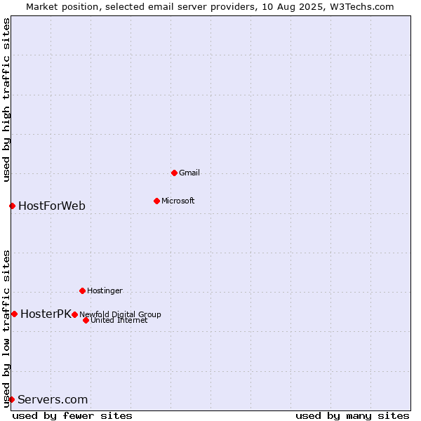 Market position of HosterPK vs. HostForWeb vs. Servers.com