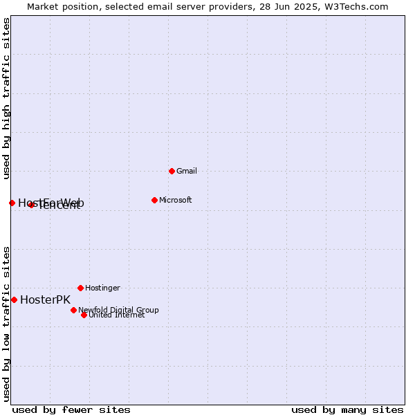 Market position of Tencent vs. HosterPK vs. HostForWeb
