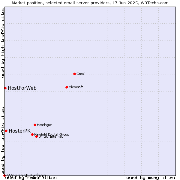 Market position of HosterPK vs. HostForWeb vs. Webhost Python