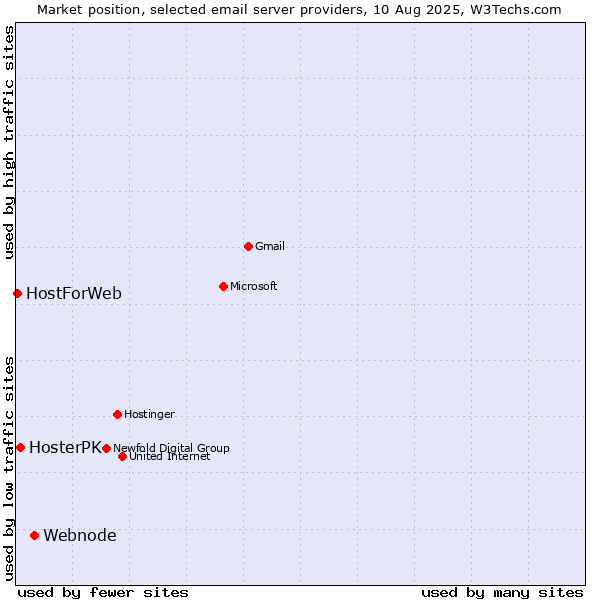 Market position of Webnode vs. HosterPK vs. HostForWeb