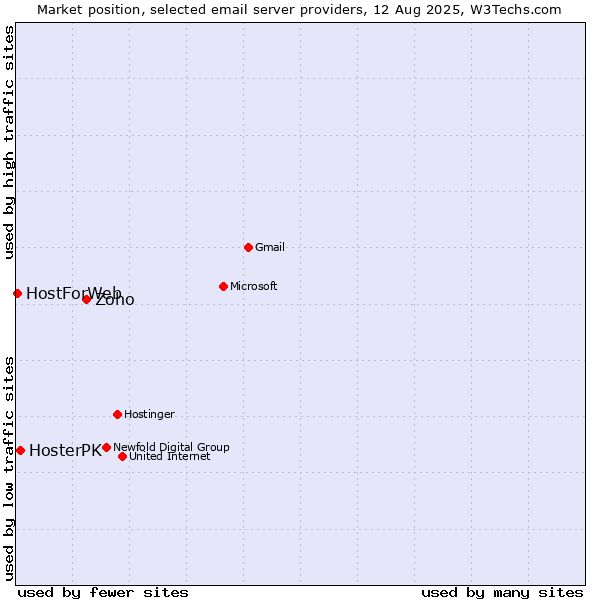 Market position of Zoho vs. HosterPK vs. HostForWeb