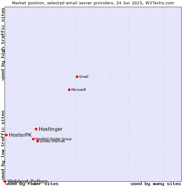 Market position of Hostinger vs. HosterPK vs. Webhost Python