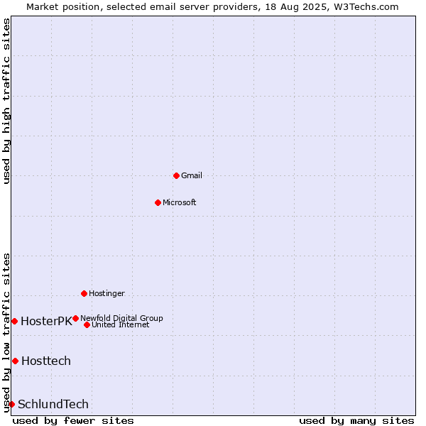 Market position of Hosttech vs. HosterPK vs. SchlundTech