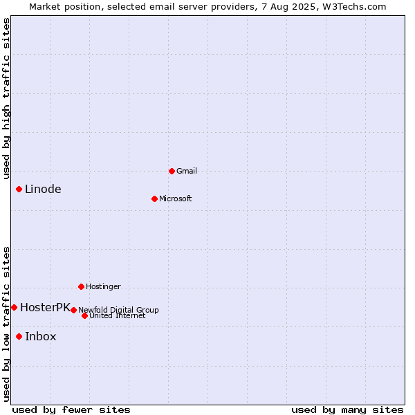 Market position of Linode vs. Inbox vs. HosterPK