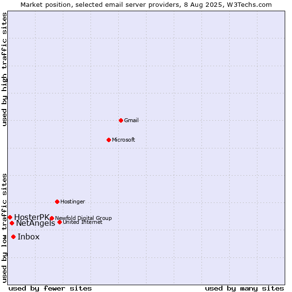 Market position of Inbox vs. NetAngels vs. HosterPK