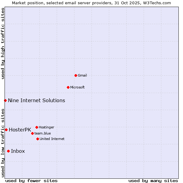 Market position of Inbox vs. HosterPK vs. Nine Internet Solutions