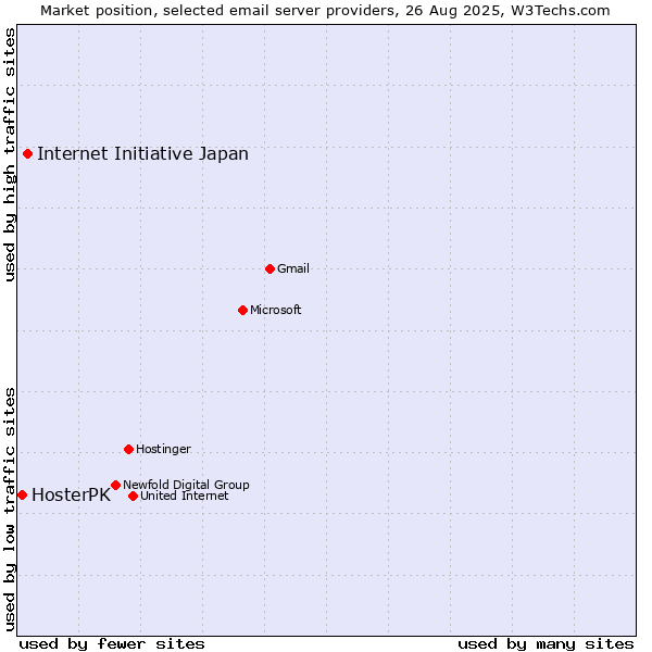 Market position of Internet Initiative Japan vs. HosterPK
