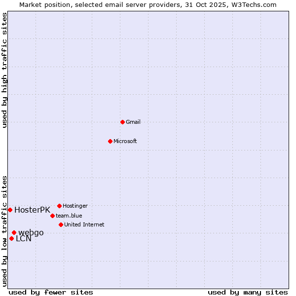 Market position of webgo vs. LCN vs. HosterPK