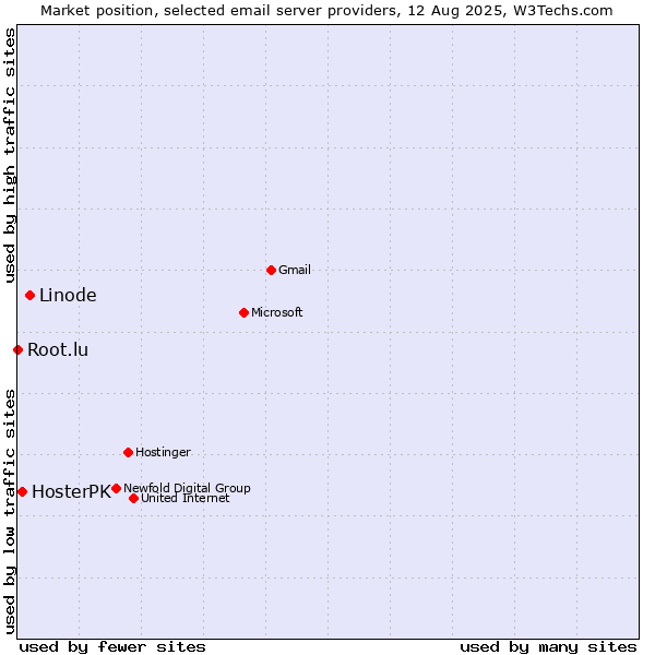 Market position of Linode vs. HosterPK vs. Root.lu