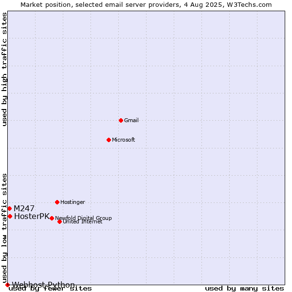 Market position of HosterPK vs. M247 vs. Webhost Python