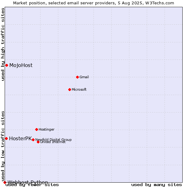 Market position of MojoHost vs. HosterPK vs. Webhost Python