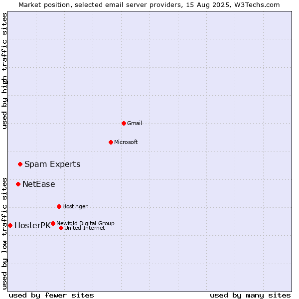 Market position of Spam Experts vs. NetEase vs. HosterPK