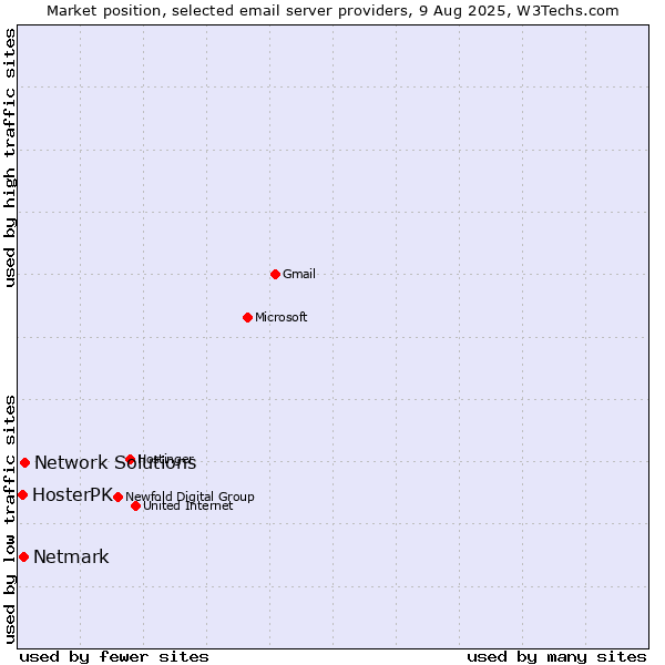 Market position of Network Solutions vs. Netmark vs. HosterPK