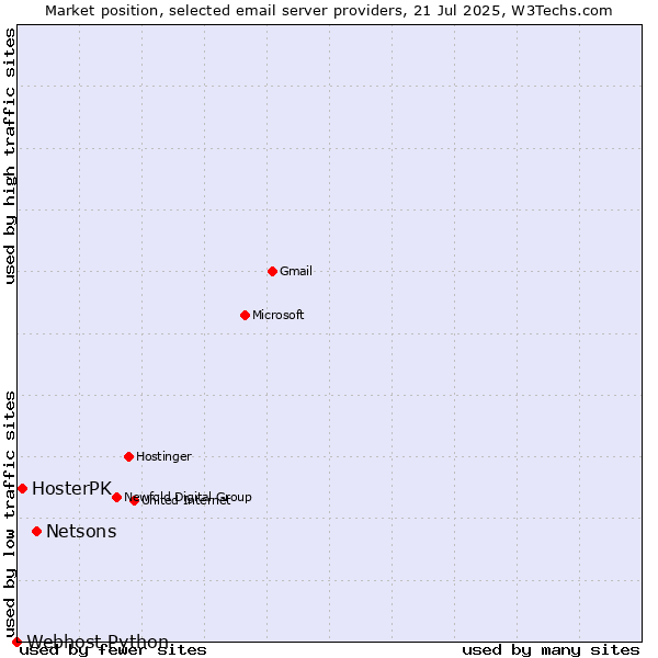 Market position of Netsons vs. HosterPK vs. Webhost Python