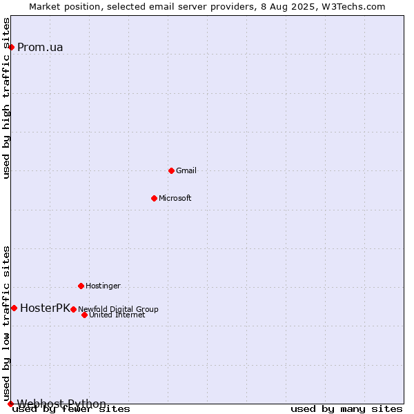 Market position of HosterPK vs. Prom.ua vs. Webhost Python