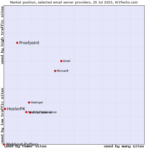 Market position of Proofpoint vs. HosterPK vs. Webhost Python