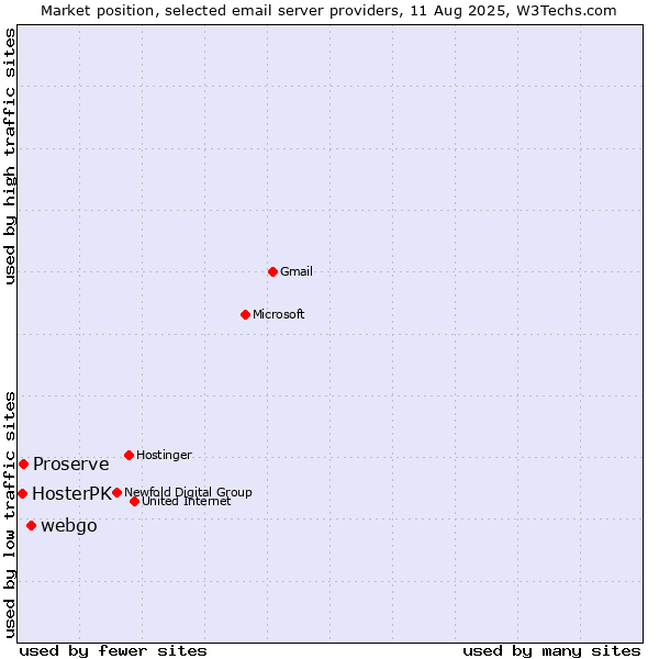 Market position of webgo vs. Proserve vs. HosterPK