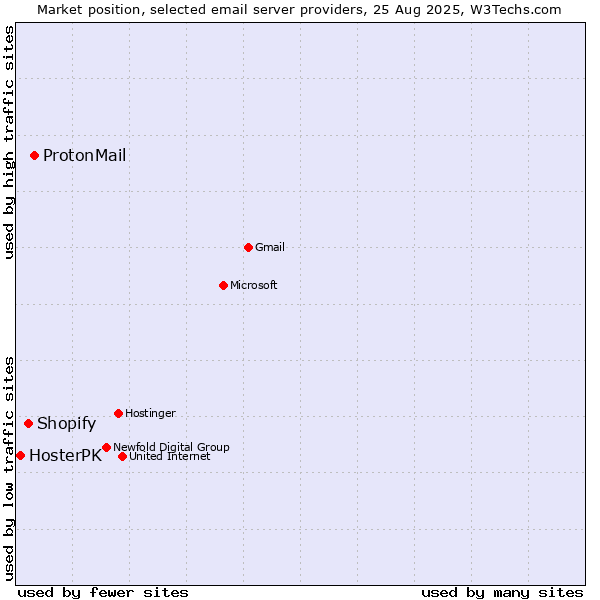 Market position of ProtonMail vs. Shopify vs. HosterPK