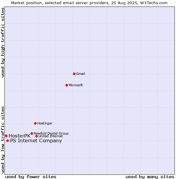 Market position of PS Internet Company vs. HosterPK