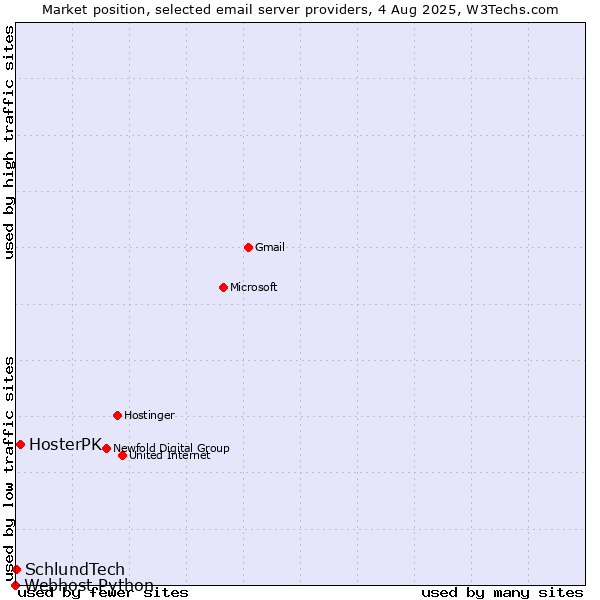 Market position of HosterPK vs. SchlundTech vs. Webhost Python