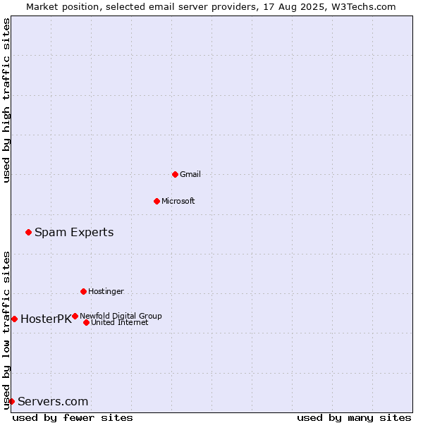 Market position of Spam Experts vs. HosterPK vs. Servers.com