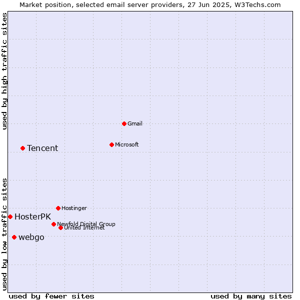 Market position of Tencent vs. webgo vs. HosterPK