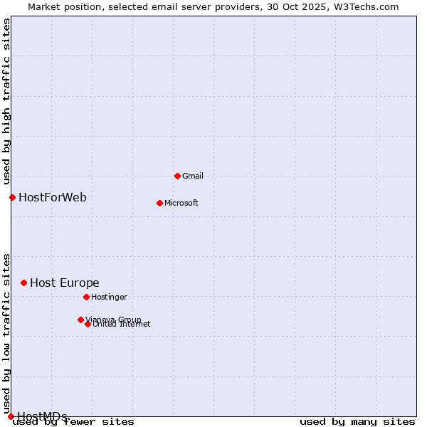 Market position of Host Europe vs. HostForWeb vs. HostMDs