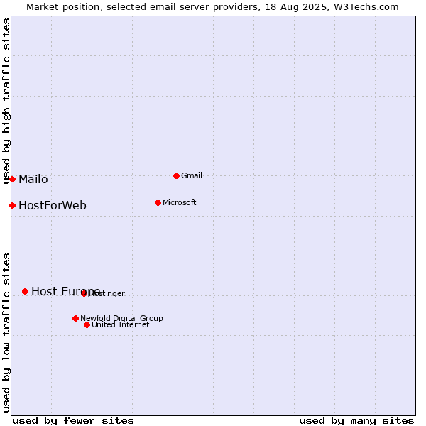 Market position of Host Europe vs. Mailo vs. HostForWeb
