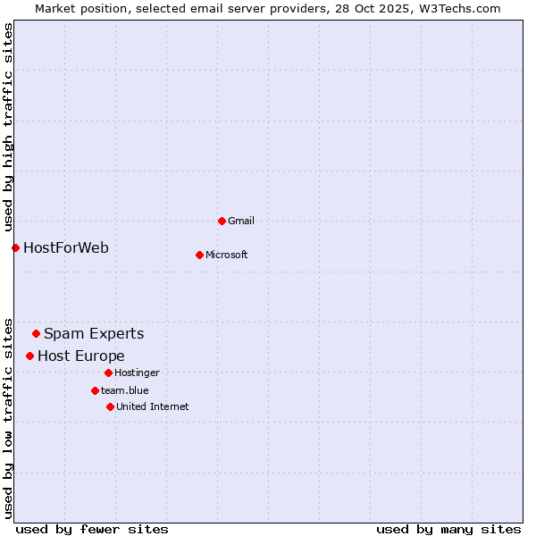 Market position of Spam Experts vs. Host Europe vs. HostForWeb