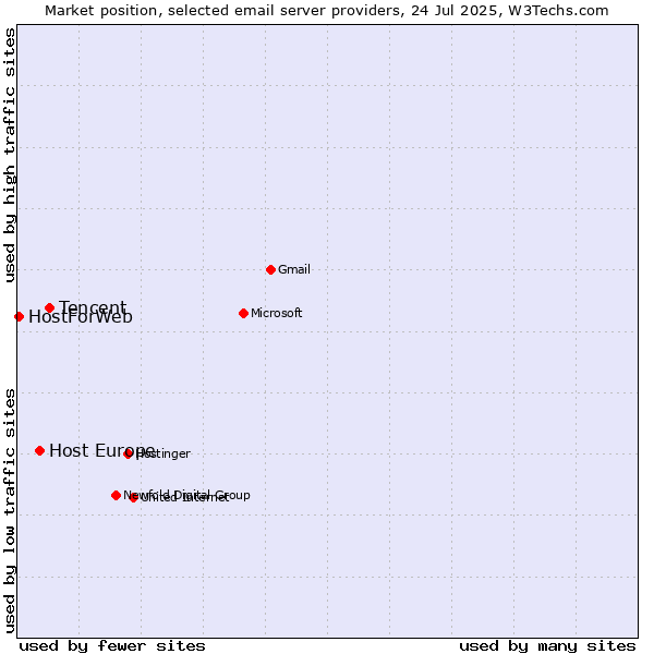 Market position of Tencent vs. Host Europe vs. HostForWeb