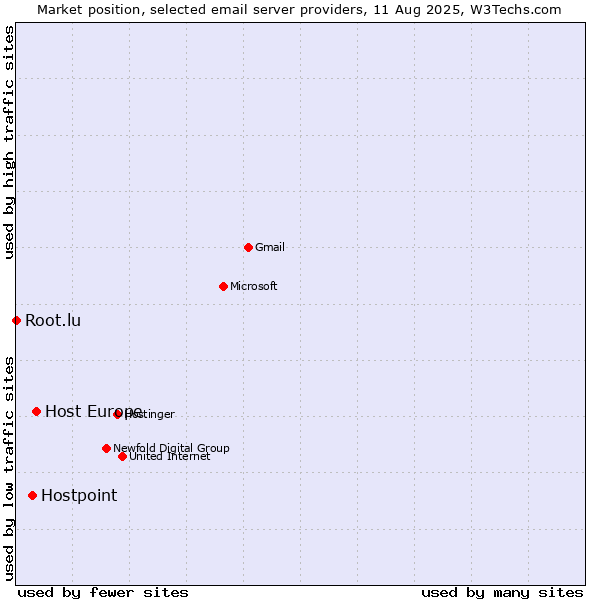 Market position of Host Europe vs. Hostpoint vs. Root.lu