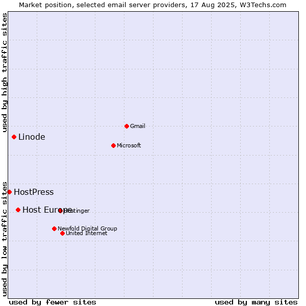 Market position of Host Europe vs. Linode vs. HostPress