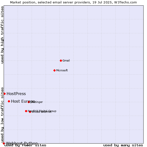 Market position of Host Europe vs. HostPress vs. Webhost Python